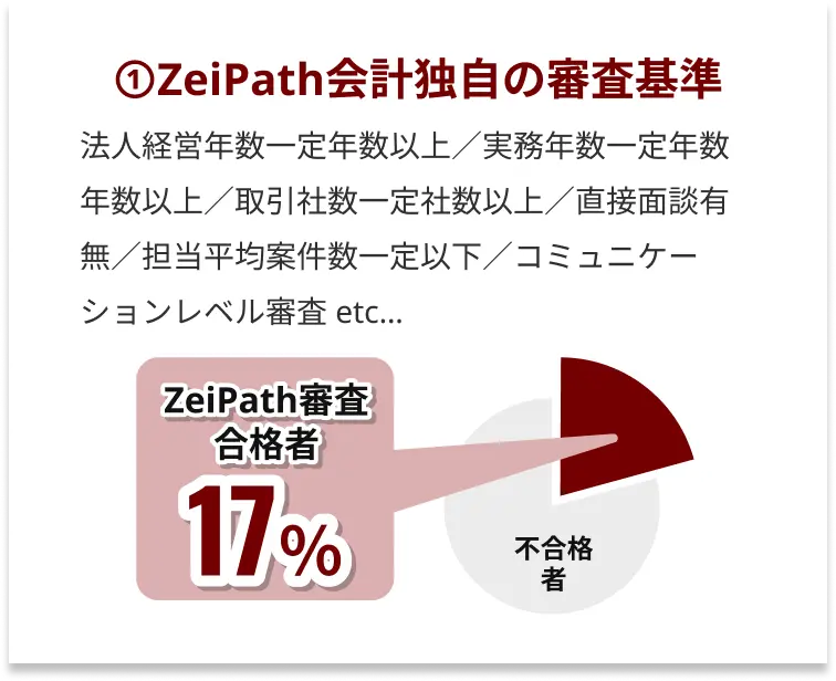 ZeiPath会計独自の審査基準