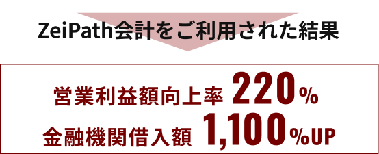 ZeiPath会計をご利用された結果営業利益220%アップ